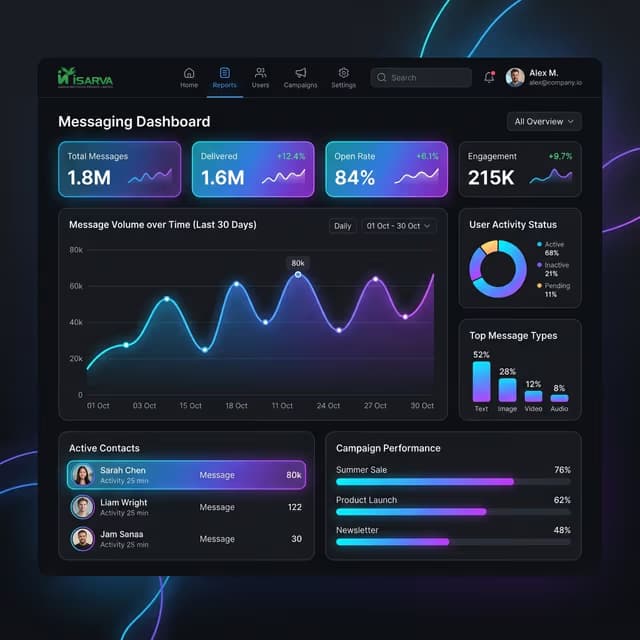 WhatsApp CRM analytics dashboard with charts and performance metrics