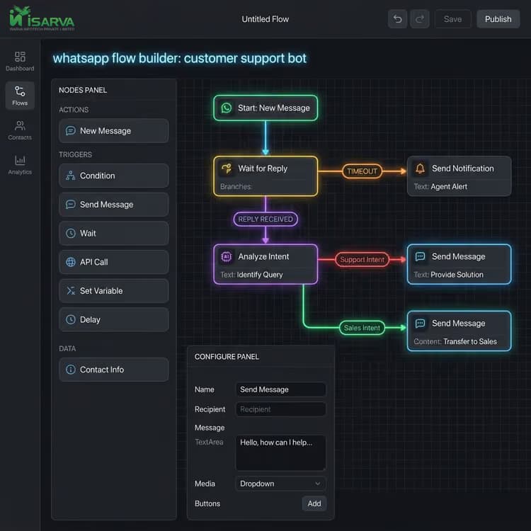 Visual automation flow builder with drag-and-drop nodes