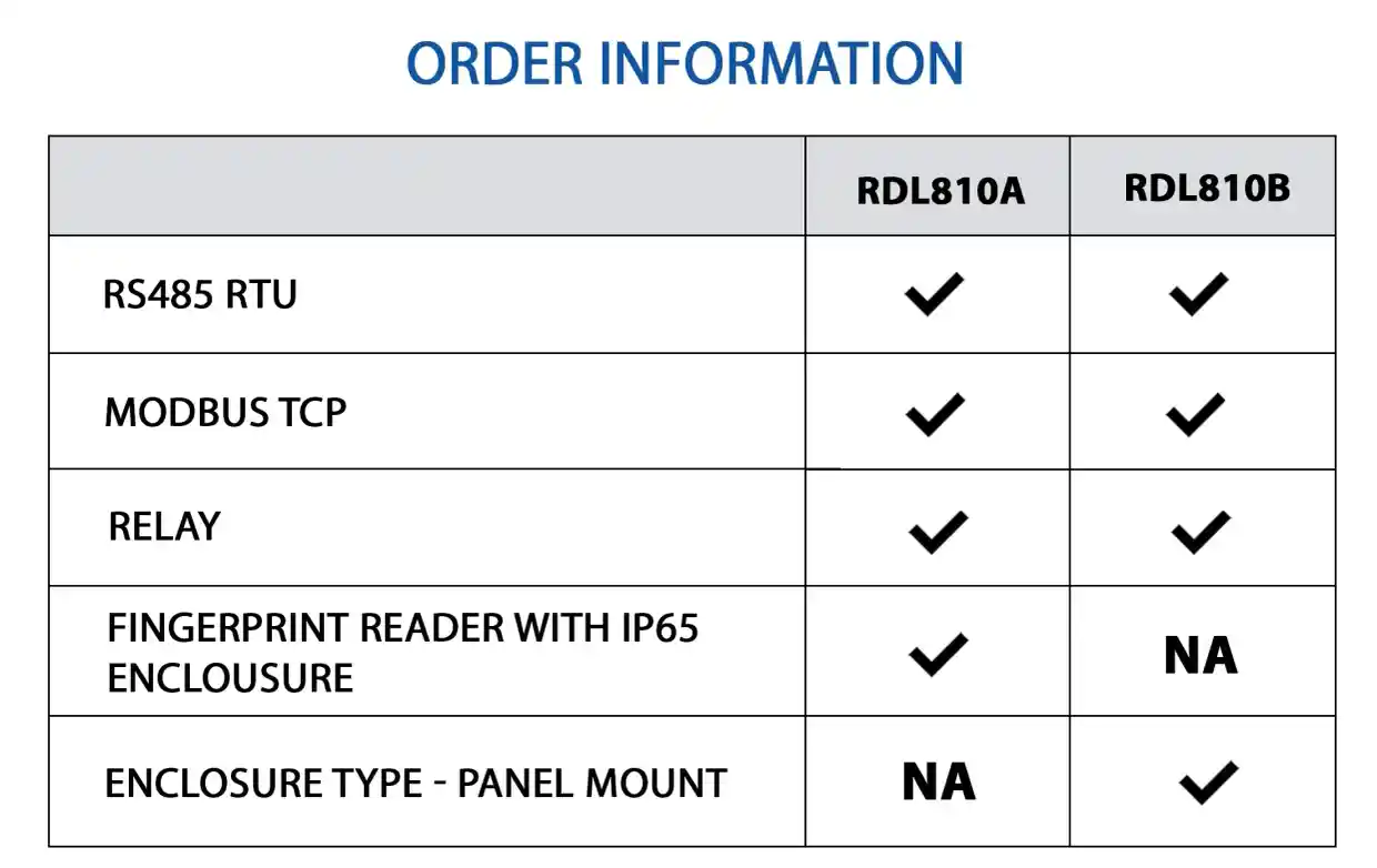Biometric Model Comparison Order Information Table