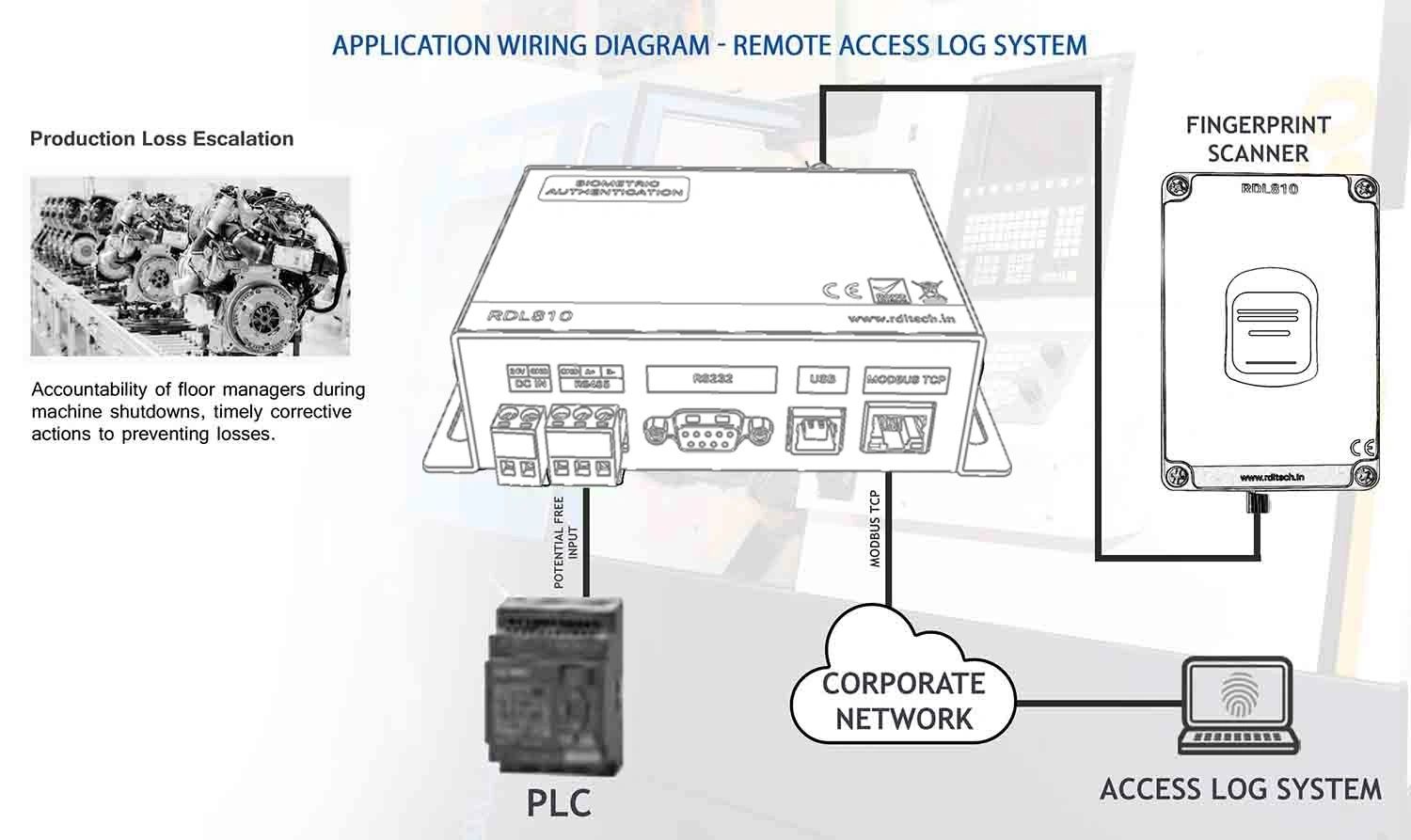 Application Wiring Diagram - Remote Access Log System