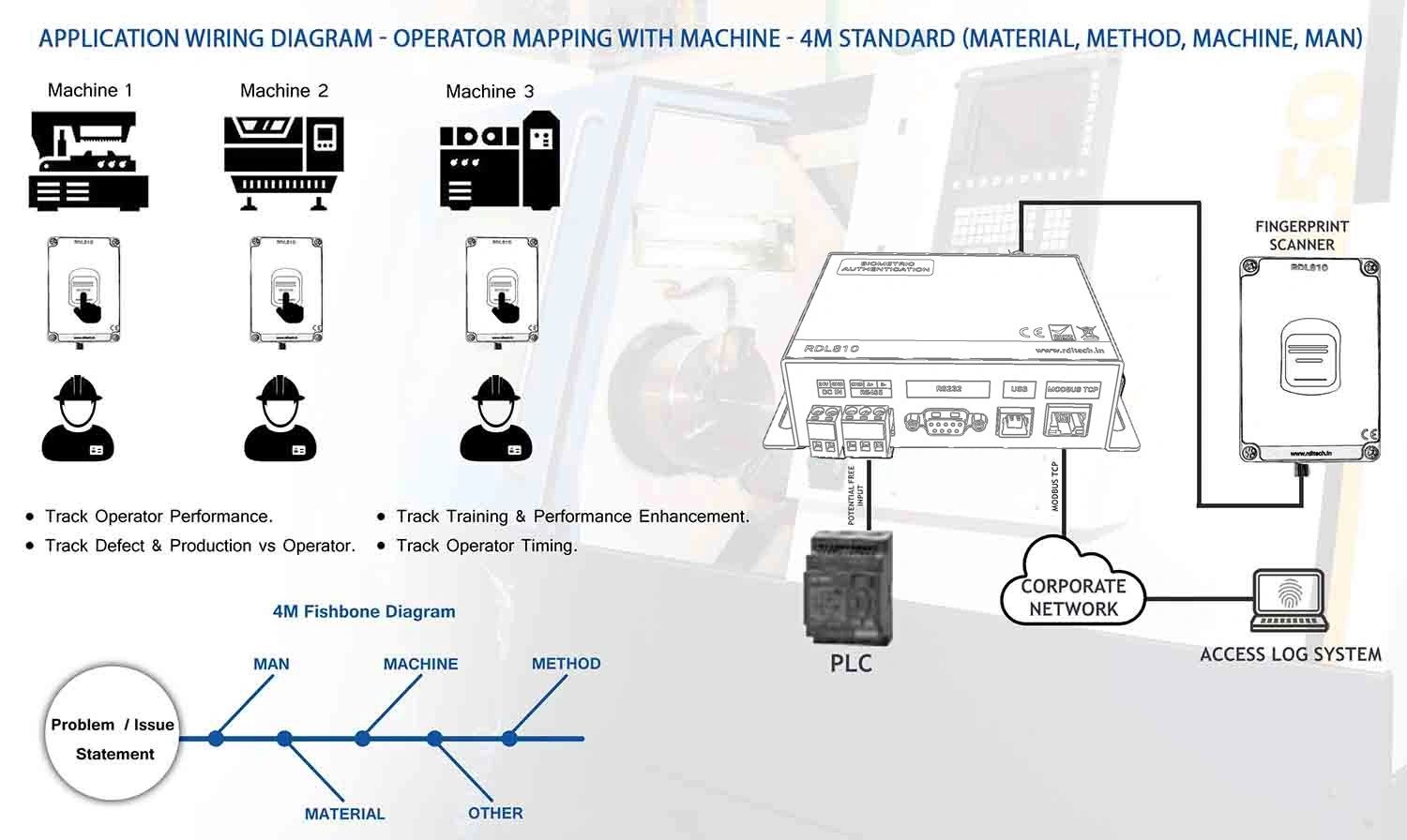 Multi-Station Biometric Access Control System for Multiple Machines