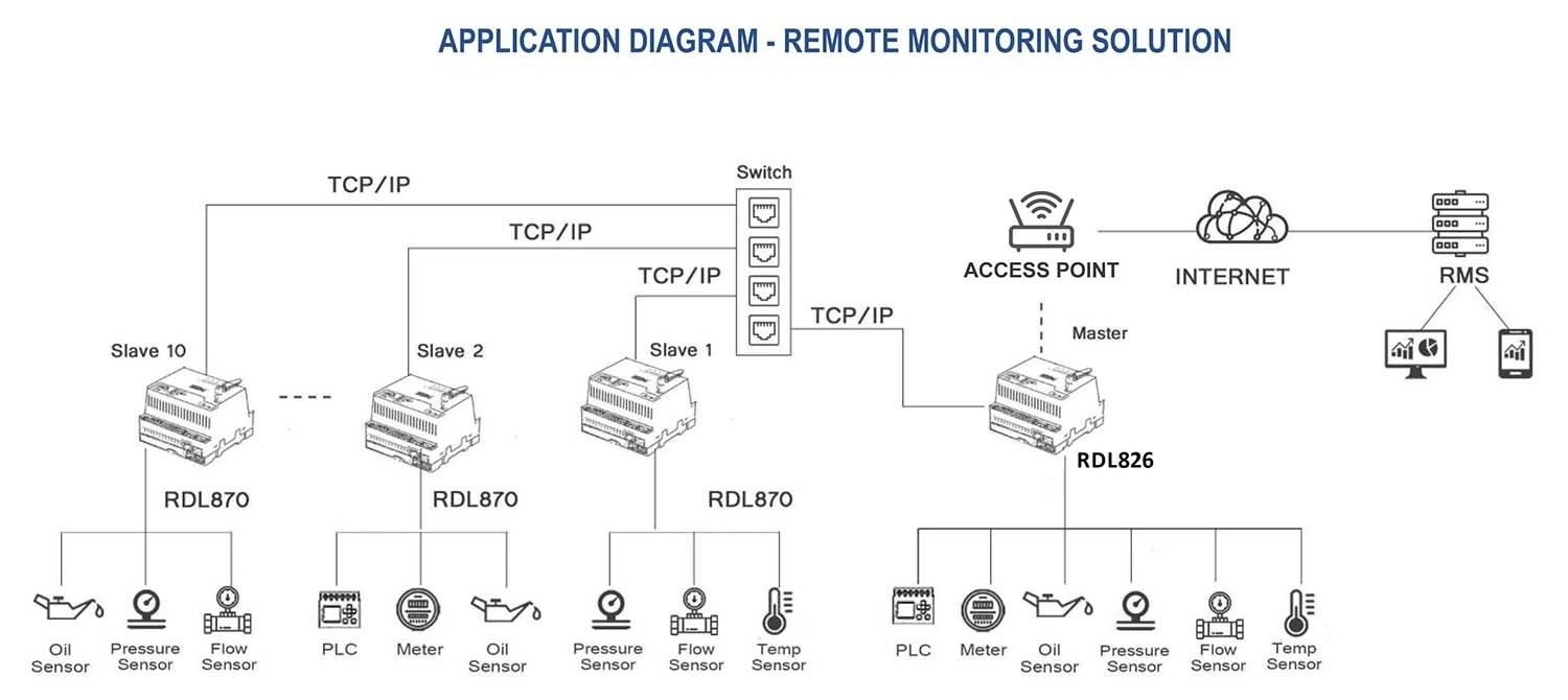 Cloud PLC Edge Telemetry & Analytics Dashboard