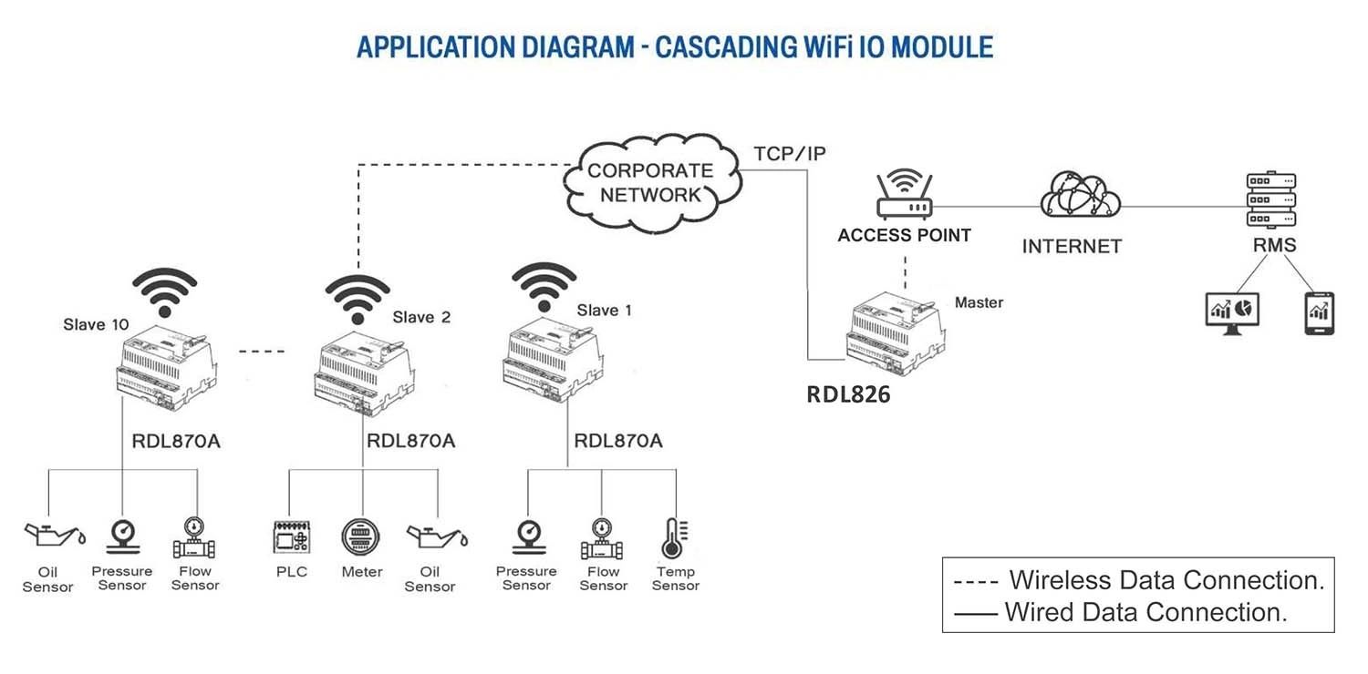Multi-Protocol Field-to-Cloud Gateway Topology