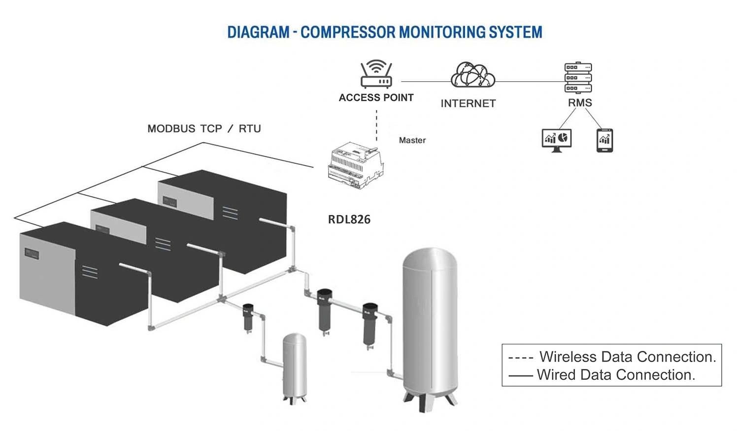 Plant-Wide Remote Management & SCADA Networking