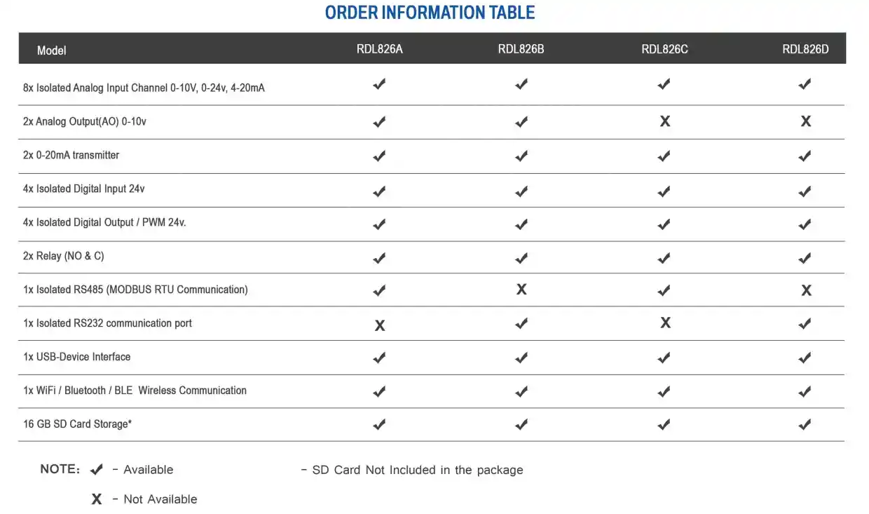 Order Information Table — Model Comparison