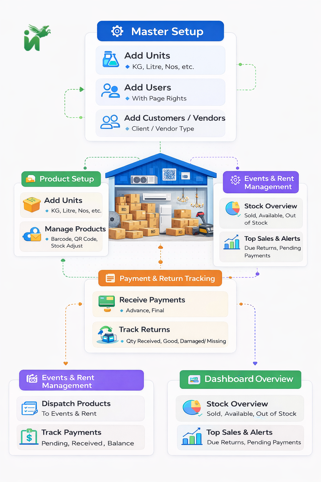 Godown Management System Mobile Infographics