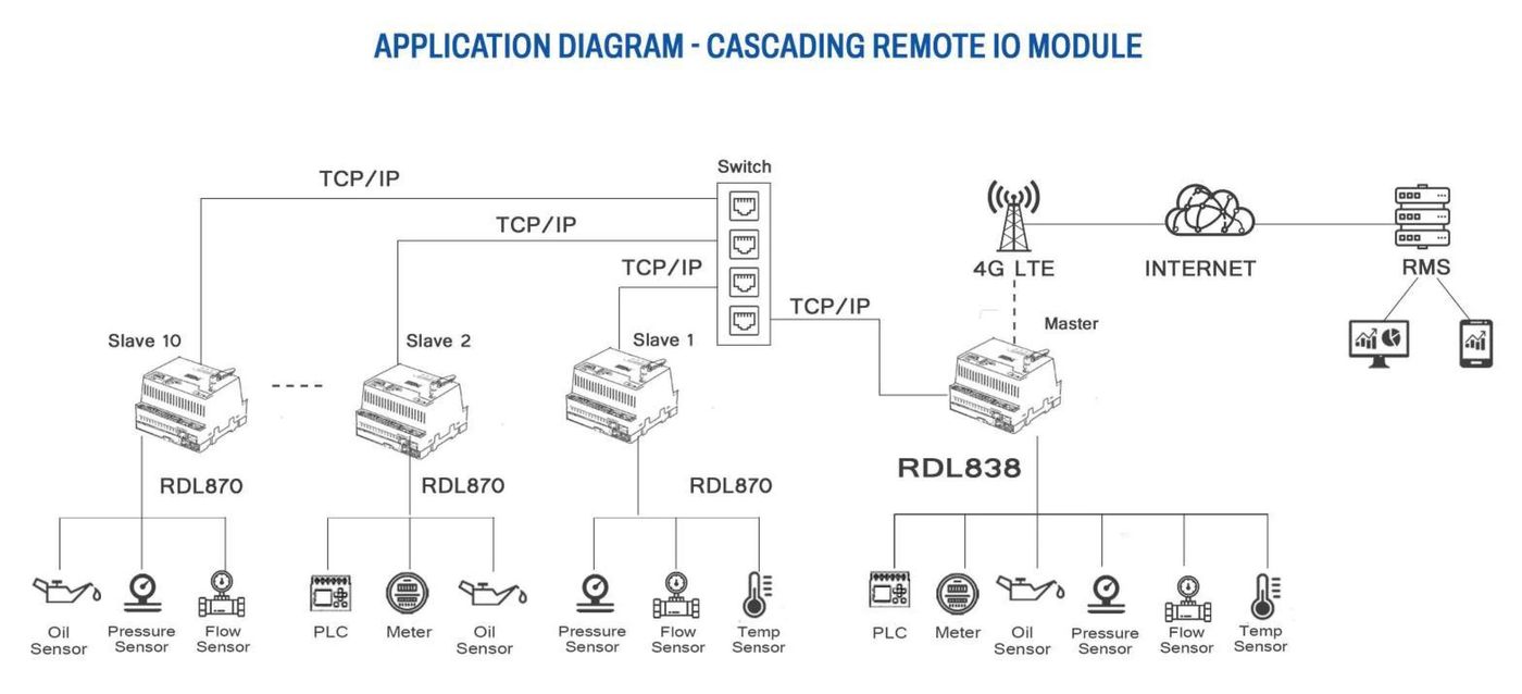 Cascading Remote IO Module