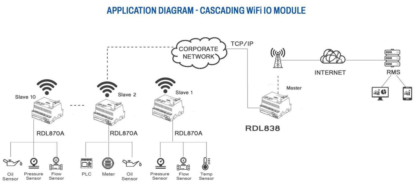 Cascading WiFi IO Module