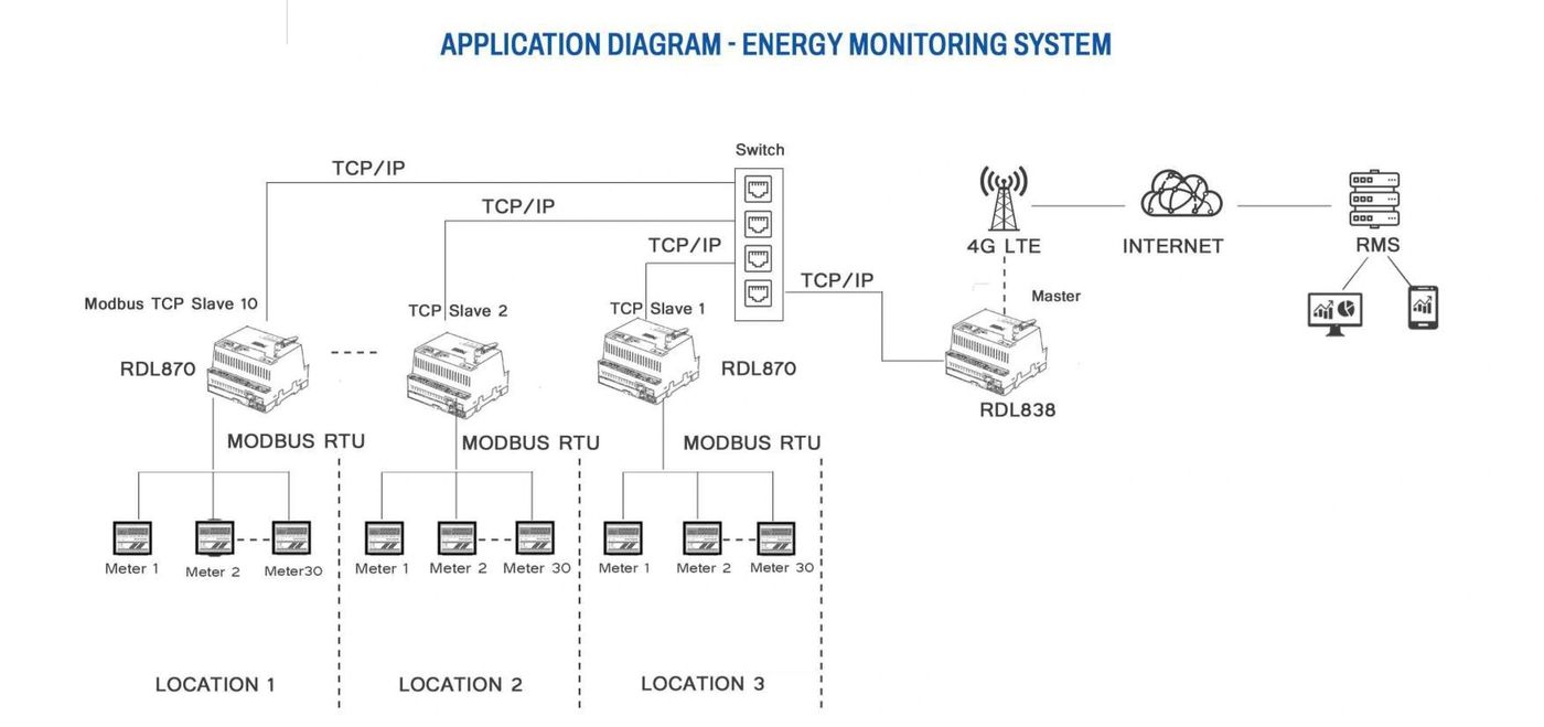Energy Monitoring System