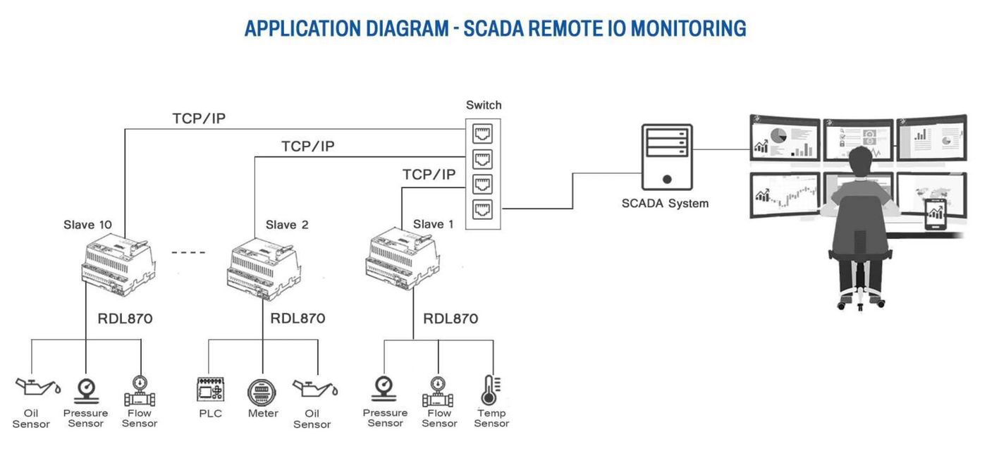 SCADA Remote IO Monitoring