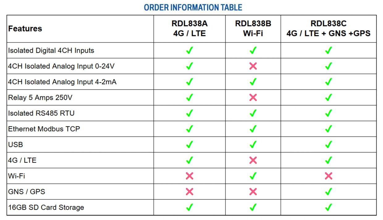 Order Information Table — RDL838A, RDL838B, and RDL838C feature comparison